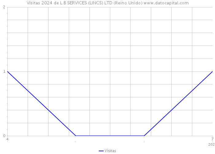 Visitas 2024 de L B SERVICES (LINCS) LTD (Reino Unido) 