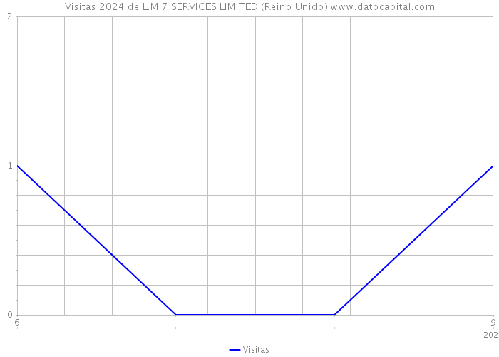 Visitas 2024 de L.M.7 SERVICES LIMITED (Reino Unido) 