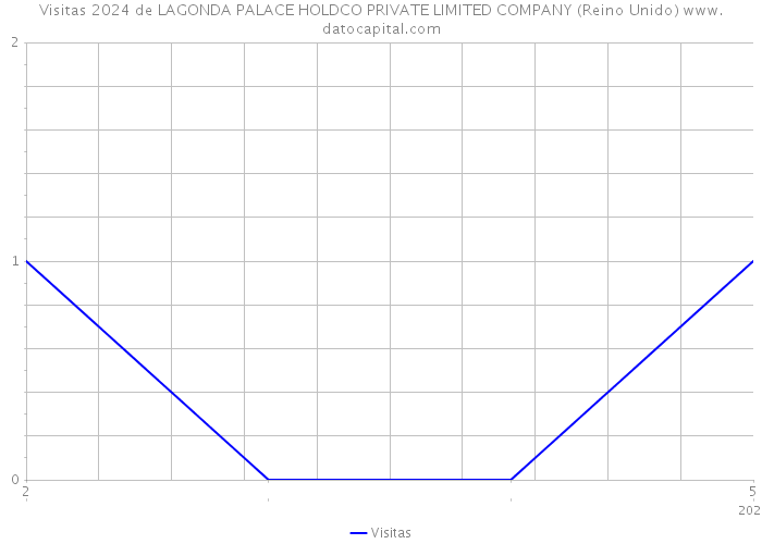 Visitas 2024 de LAGONDA PALACE HOLDCO PRIVATE LIMITED COMPANY (Reino Unido) 