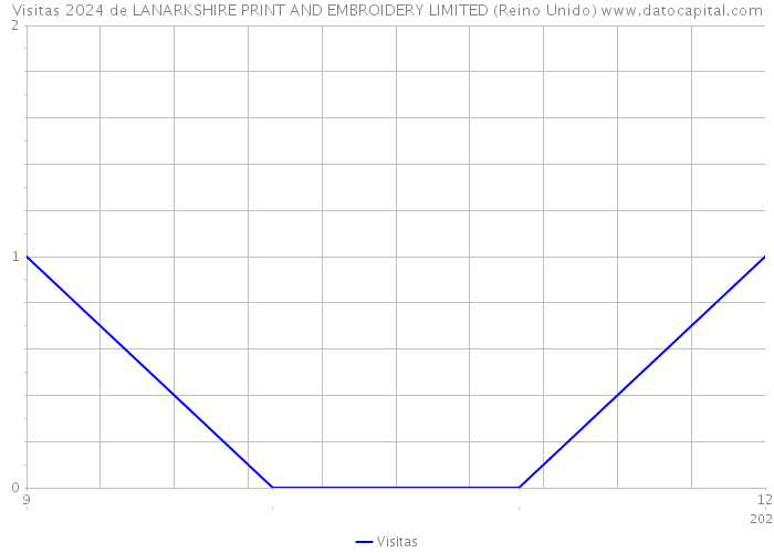 Visitas 2024 de LANARKSHIRE PRINT AND EMBROIDERY LIMITED (Reino Unido) 