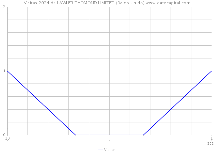 Visitas 2024 de LAWLER THOMOND LIMITED (Reino Unido) 