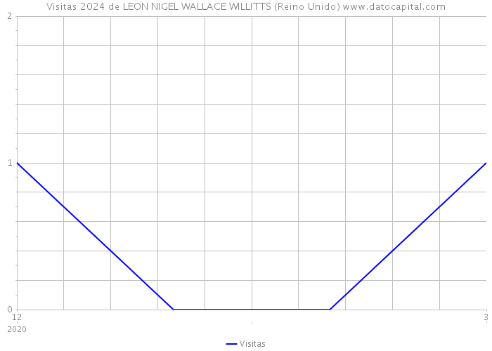 Visitas 2024 de LEON NIGEL WALLACE WILLITTS (Reino Unido) 