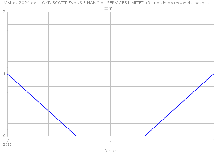 Visitas 2024 de LLOYD SCOTT EVANS FINANCIAL SERVICES LIMITED (Reino Unido) 
