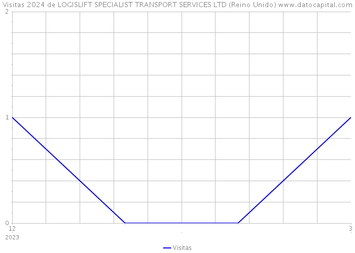 Visitas 2024 de LOGISLIFT SPECIALIST TRANSPORT SERVICES LTD (Reino Unido) 