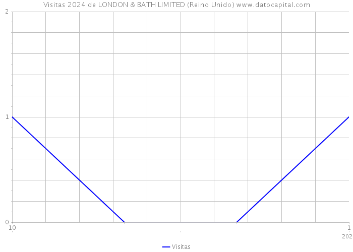 Visitas 2024 de LONDON & BATH LIMITED (Reino Unido) 