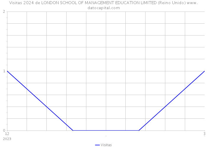 Visitas 2024 de LONDON SCHOOL OF MANAGEMENT EDUCATION LIMITED (Reino Unido) 
