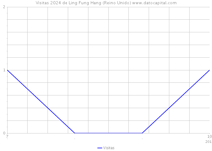 Visitas 2024 de Ling Fung Hang (Reino Unido) 