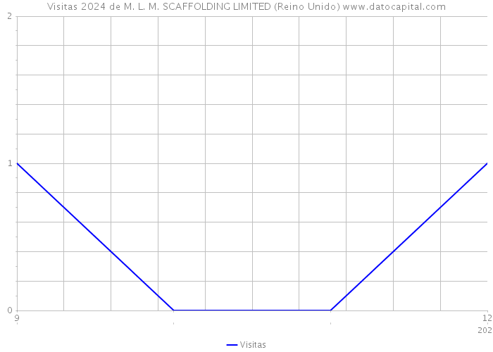 Visitas 2024 de M. L. M. SCAFFOLDING LIMITED (Reino Unido) 