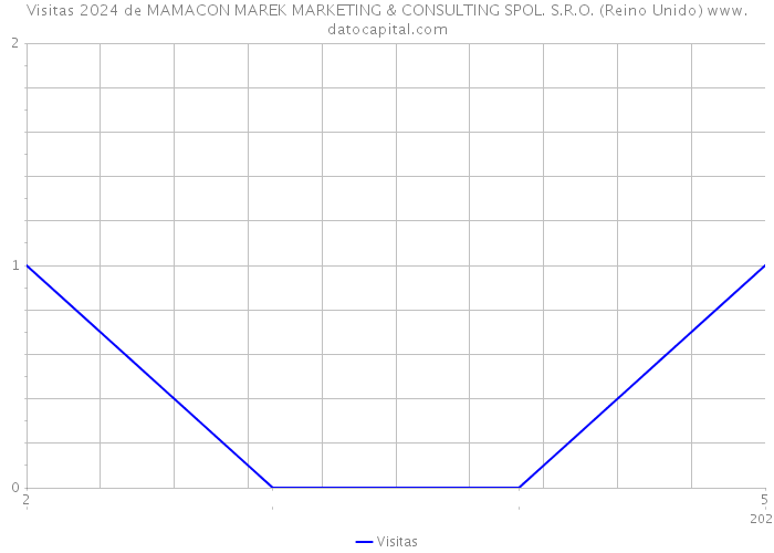 Visitas 2024 de MAMACON MAREK MARKETING & CONSULTING SPOL. S.R.O. (Reino Unido) 
