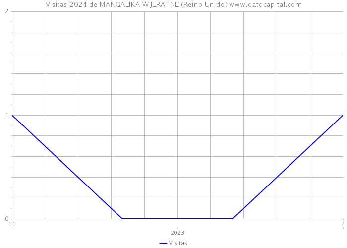 Visitas 2024 de MANGALIKA WIJERATNE (Reino Unido) 