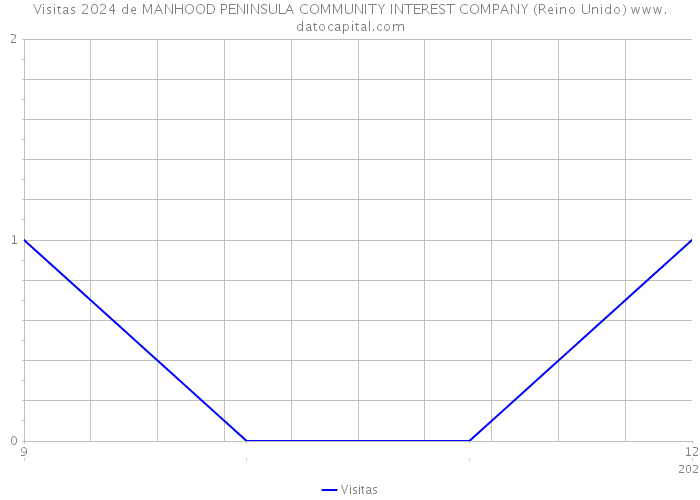 Visitas 2024 de MANHOOD PENINSULA COMMUNITY INTEREST COMPANY (Reino Unido) 