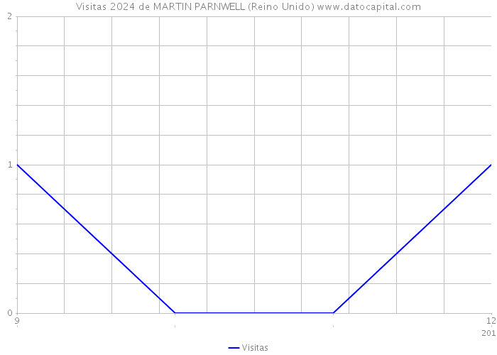 Visitas 2024 de MARTIN PARNWELL (Reino Unido) 