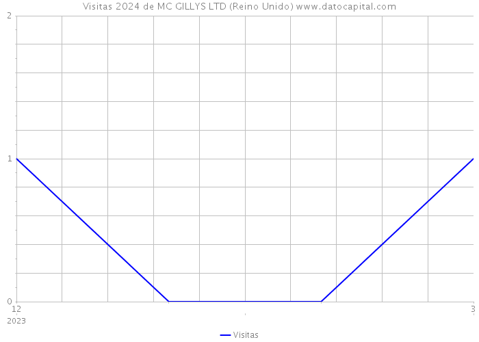 Visitas 2024 de MC GILLYS LTD (Reino Unido) 