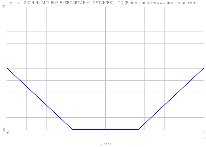 Visitas 2024 de MCKENZIE (SECRETARIAL SERVICES) LTD (Reino Unido) 