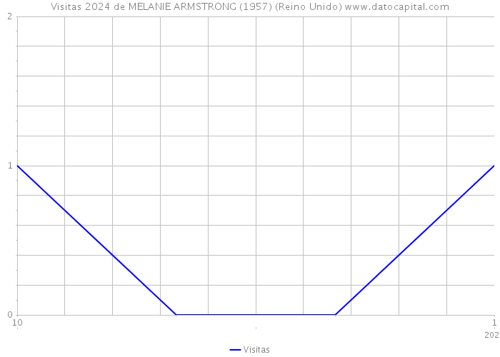 Visitas 2024 de MELANIE ARMSTRONG (1957) (Reino Unido) 