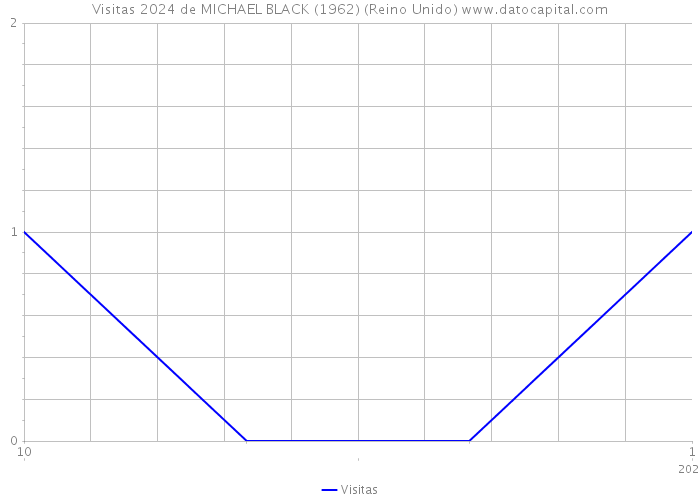 Visitas 2024 de MICHAEL BLACK (1962) (Reino Unido) 