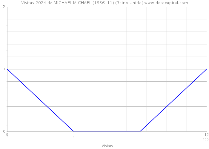 Visitas 2024 de MICHAEL MICHAEL (1956-11) (Reino Unido) 