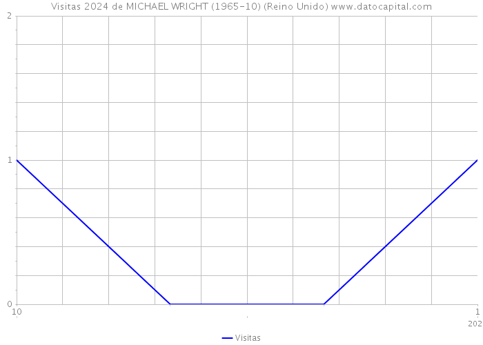 Visitas 2024 de MICHAEL WRIGHT (1965-10) (Reino Unido) 