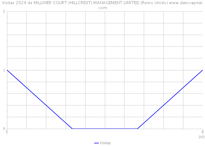 Visitas 2024 de MILLINER COURT (HILLCREST) MANAGEMENT LIMITED (Reino Unido) 