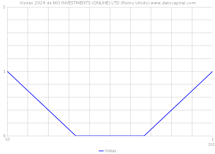 Visitas 2024 de MO INVESTMENTS (ONLINE) LTD (Reino Unido) 