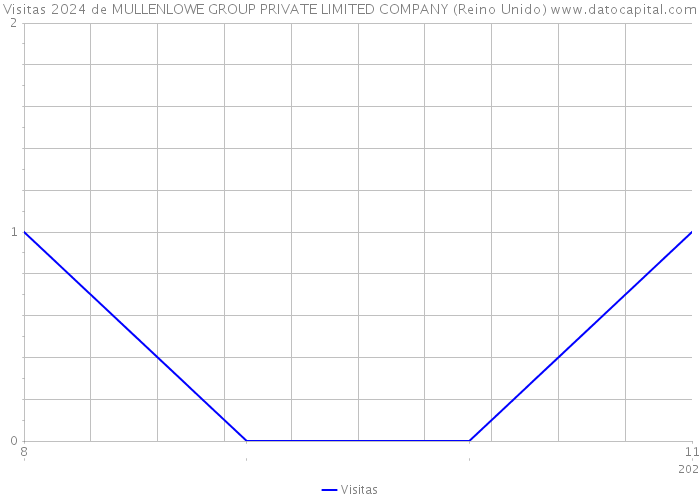 Visitas 2024 de MULLENLOWE GROUP PRIVATE LIMITED COMPANY (Reino Unido) 