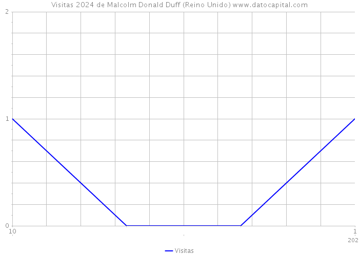 Visitas 2024 de Malcolm Donald Duff (Reino Unido) 