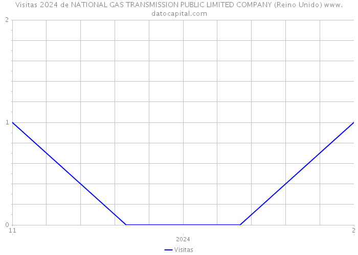 Visitas 2024 de NATIONAL GAS TRANSMISSION PUBLIC LIMITED COMPANY (Reino Unido) 