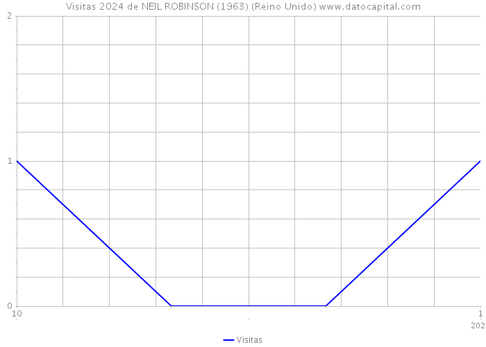 Visitas 2024 de NEIL ROBINSON (1963) (Reino Unido) 