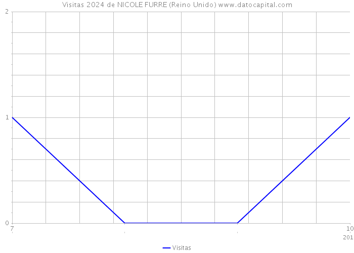 Visitas 2024 de NICOLE FURRE (Reino Unido) 