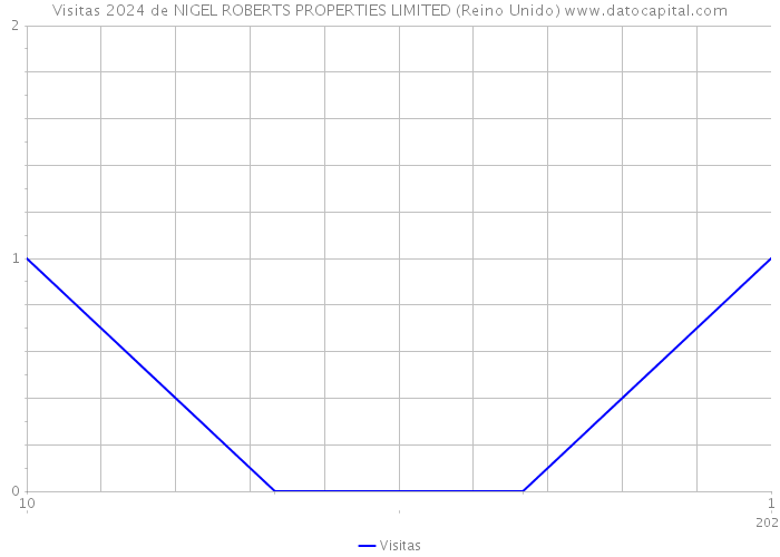 Visitas 2024 de NIGEL ROBERTS PROPERTIES LIMITED (Reino Unido) 