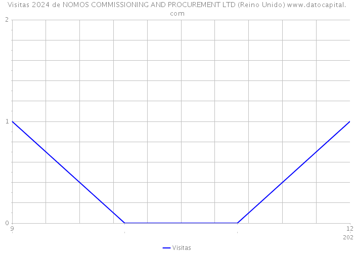 Visitas 2024 de NOMOS COMMISSIONING AND PROCUREMENT LTD (Reino Unido) 