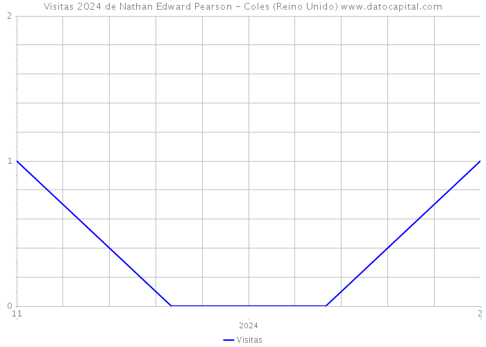 Visitas 2024 de Nathan Edward Pearson - Coles (Reino Unido) 