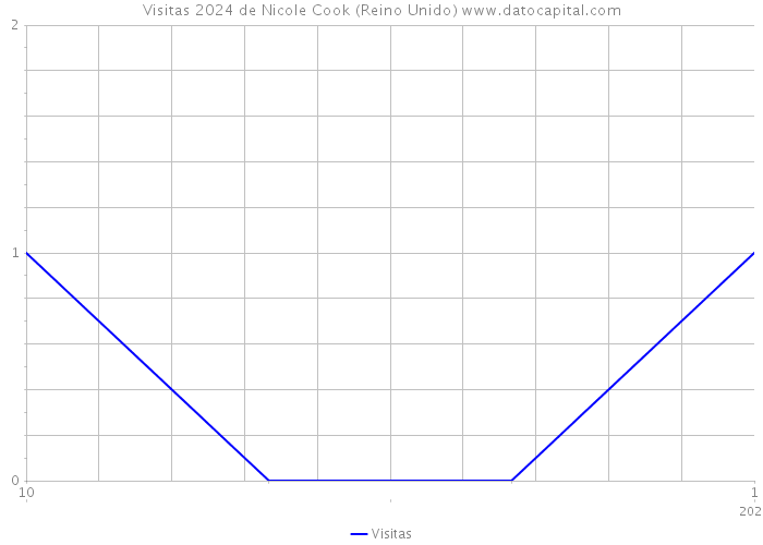 Visitas 2024 de Nicole Cook (Reino Unido) 