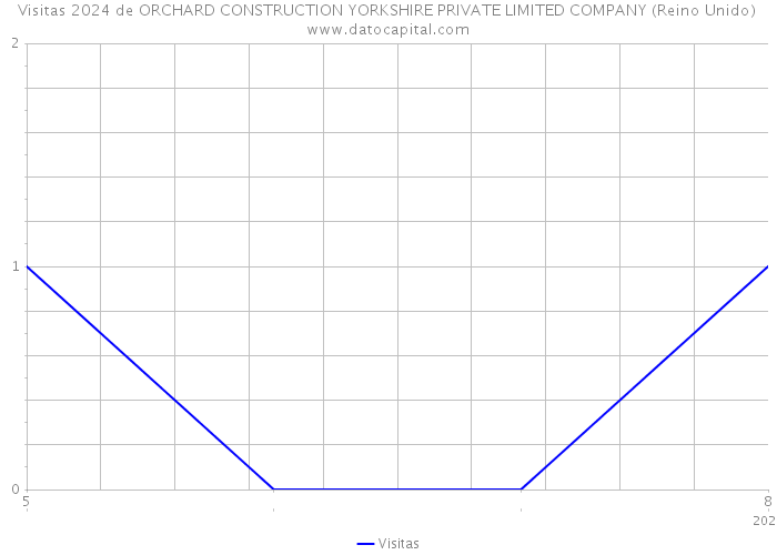 Visitas 2024 de ORCHARD CONSTRUCTION YORKSHIRE PRIVATE LIMITED COMPANY (Reino Unido) 