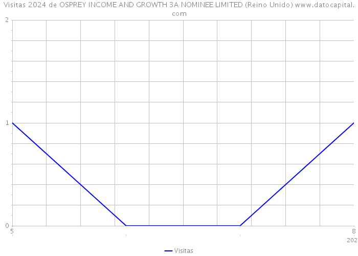 Visitas 2024 de OSPREY INCOME AND GROWTH 3A NOMINEE LIMITED (Reino Unido) 