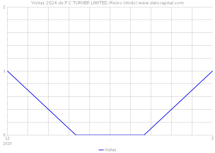 Visitas 2024 de P C TURNER LIMITED (Reino Unido) 