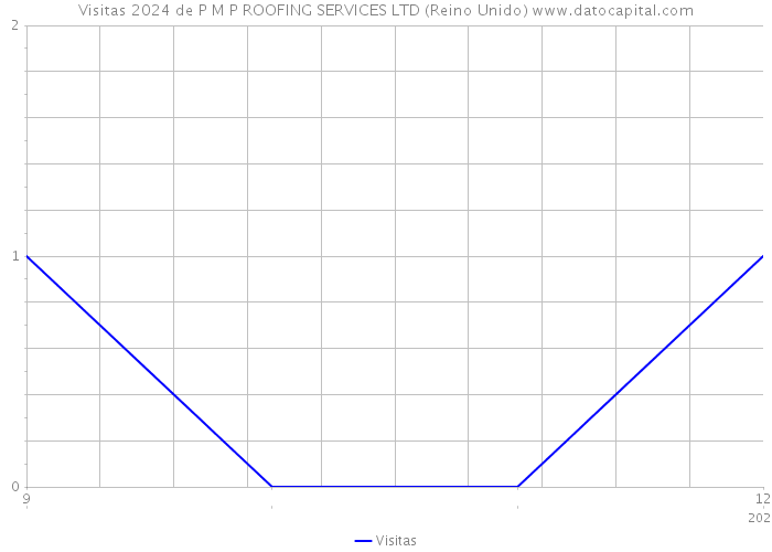 Visitas 2024 de P M P ROOFING SERVICES LTD (Reino Unido) 