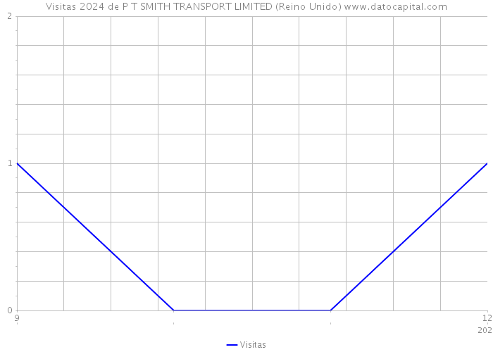 Visitas 2024 de P T SMITH TRANSPORT LIMITED (Reino Unido) 
