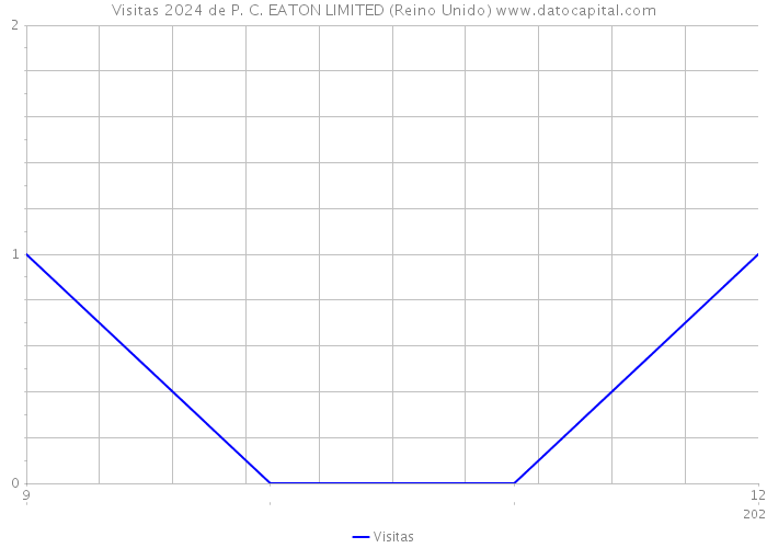 Visitas 2024 de P. C. EATON LIMITED (Reino Unido) 