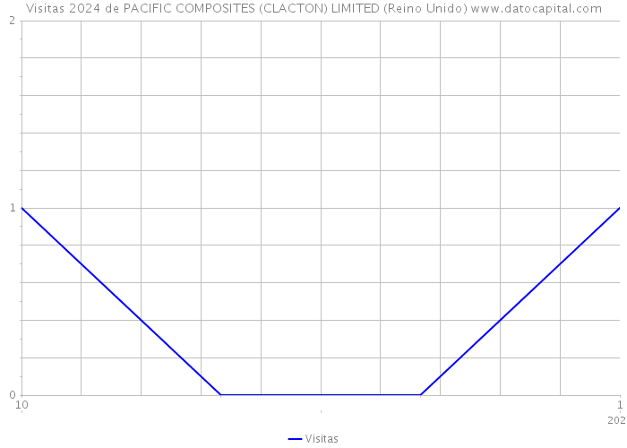 Visitas 2024 de PACIFIC COMPOSITES (CLACTON) LIMITED (Reino Unido) 