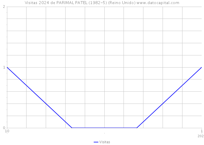 Visitas 2024 de PARIMAL PATEL (1982-5) (Reino Unido) 