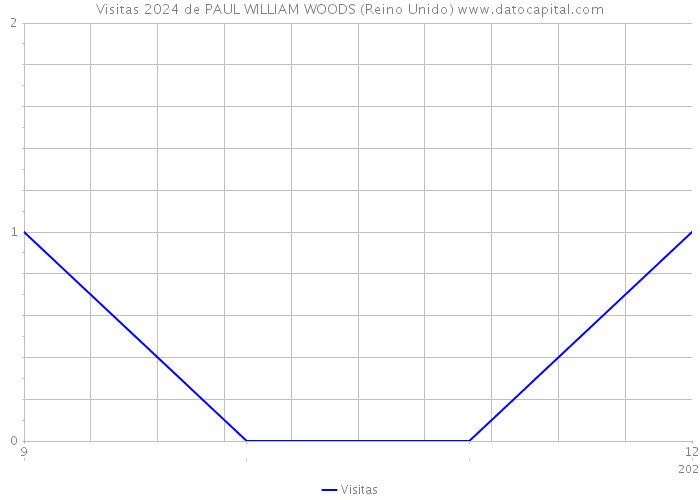 Visitas 2024 de PAUL WILLIAM WOODS (Reino Unido) 