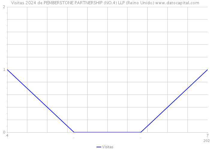 Visitas 2024 de PEMBERSTONE PARTNERSHIP (NO.4) LLP (Reino Unido) 