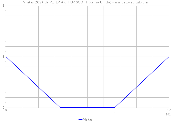 Visitas 2024 de PETER ARTHUR SCOTT (Reino Unido) 