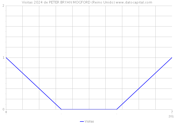 Visitas 2024 de PETER BRYAN MOGFORD (Reino Unido) 