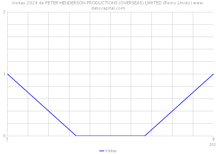 Visitas 2024 de PETER HENDERSON PRODUCTIONS (OVERSEAS) LIMITED (Reino Unido) 