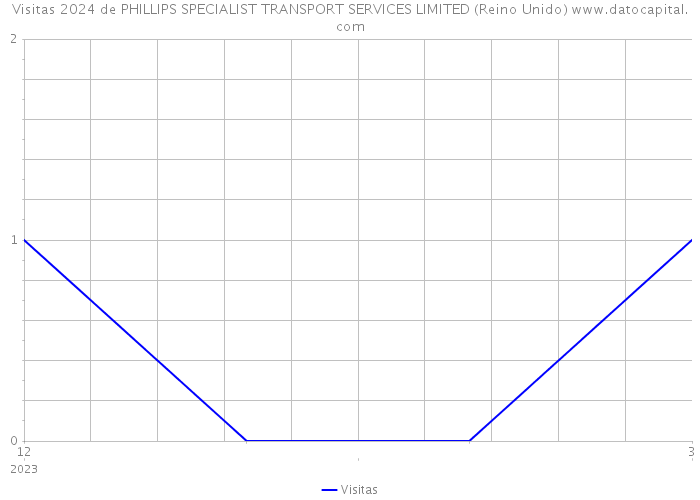 Visitas 2024 de PHILLIPS SPECIALIST TRANSPORT SERVICES LIMITED (Reino Unido) 