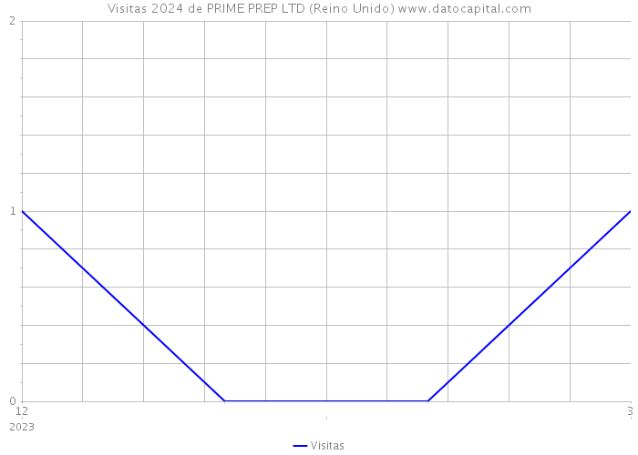 Visitas 2024 de PRIME PREP LTD (Reino Unido) 