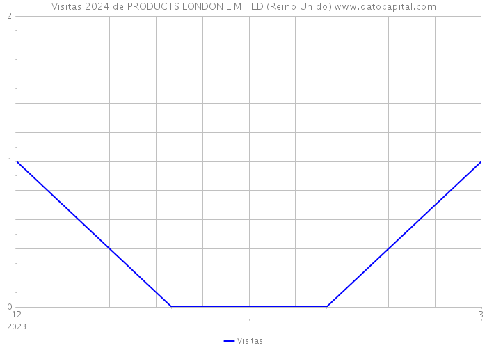 Visitas 2024 de PRODUCTS LONDON LIMITED (Reino Unido) 