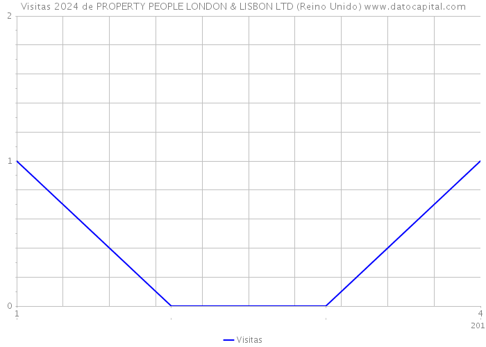 Visitas 2024 de PROPERTY PEOPLE LONDON & LISBON LTD (Reino Unido) 